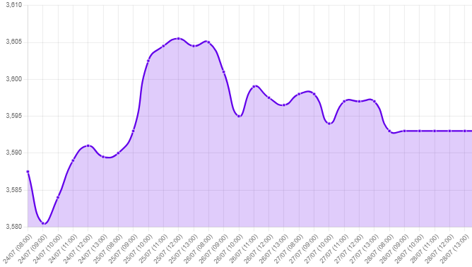 Gráfico: tipo de cambio precio dolar hoy